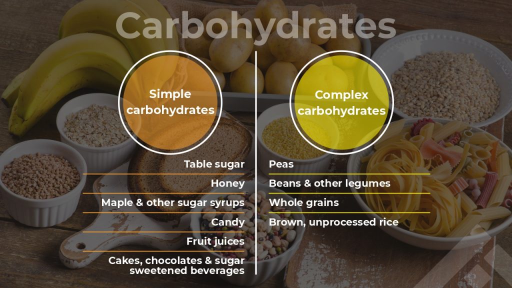 Difference between simple and complex carbohydrates 
