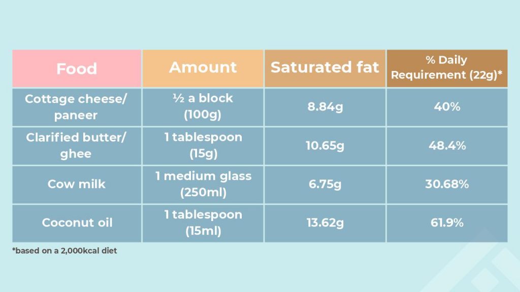 Choosing healthy fats