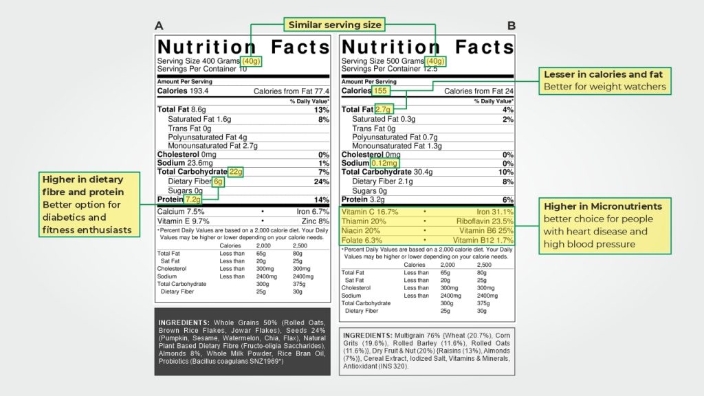Read nutrition labels