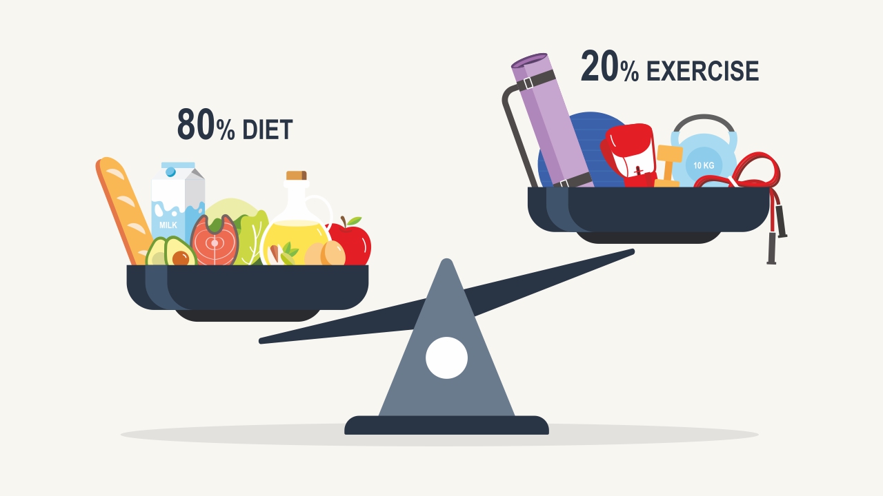 The 80/20 Rule: Should You Diet or Exercise to Lose Weight?