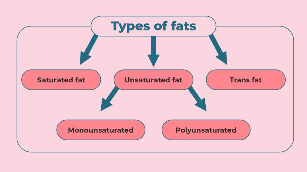 types of fats