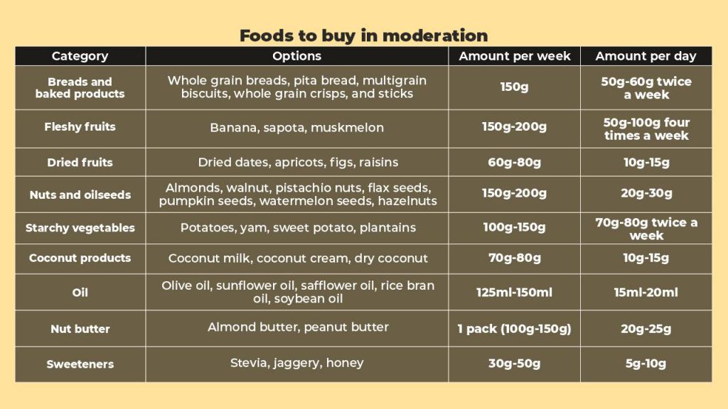 Foods to buy in moderation