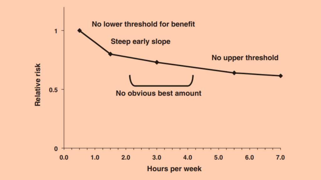 Risk of all-cause mortality by hours/week of moderate to vigorous physical activity