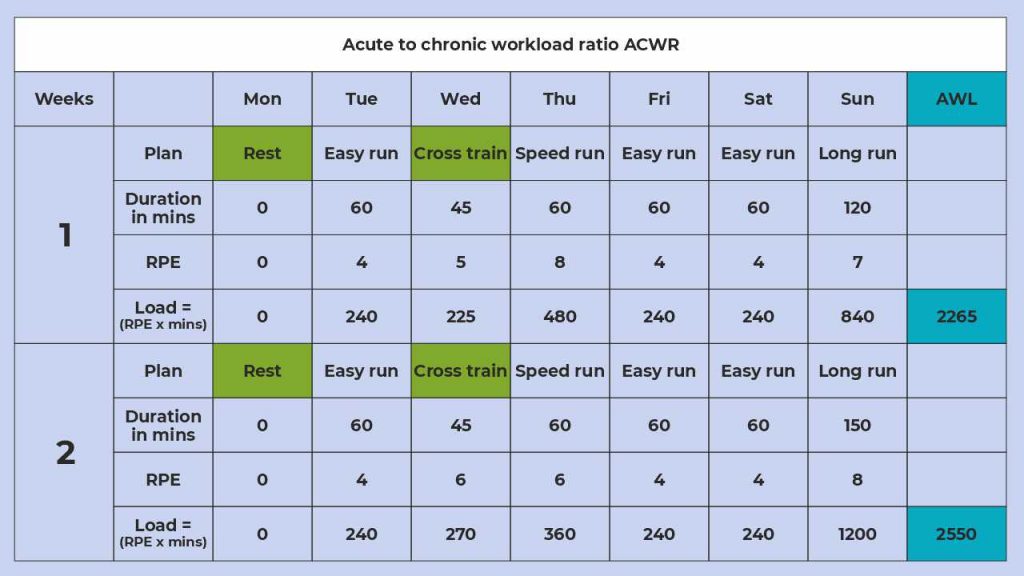 The sample calculation for ACWL for weeks 1 and 2