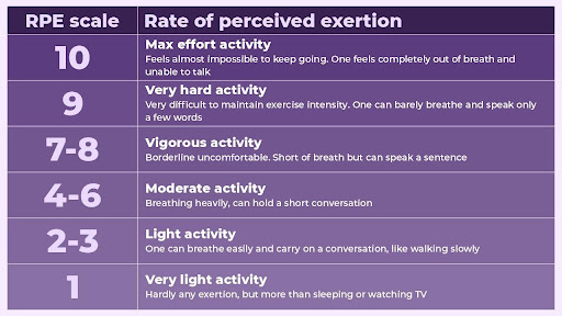 Rate of Perceived Exertion (RPE) scale
