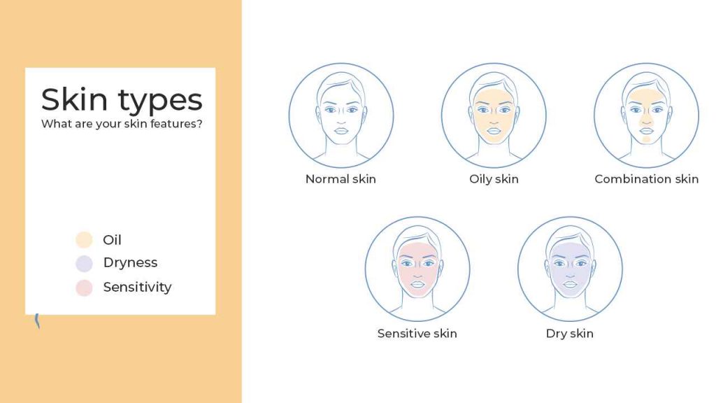 Different skin types 