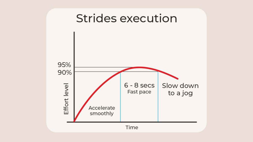 How to execute strides - An illustration