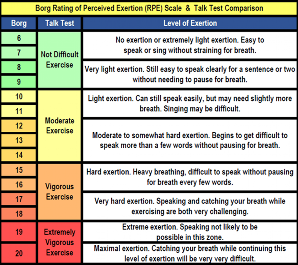 Table 3. Borg Rating of Perceived Exertion (RPE) Scale and Talk Test comparison. 