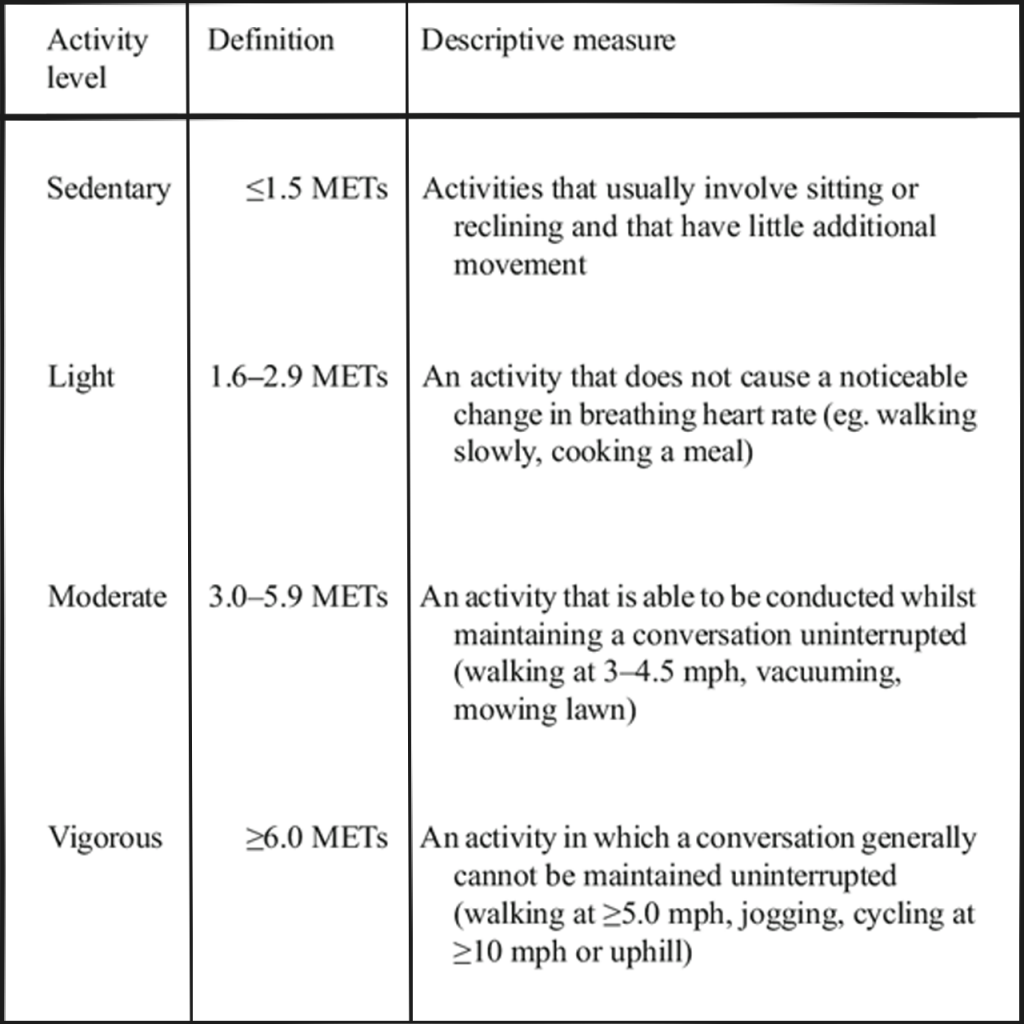 Table 1. Metabolic equivalent (MET) descriptions.